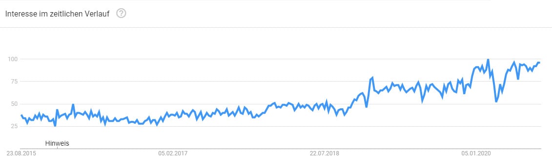 Hyaluronsäure Trend